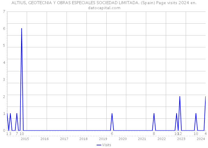 ALTIUS, GEOTECNIA Y OBRAS ESPECIALES SOCIEDAD LIMITADA. (Spain) Page visits 2024 