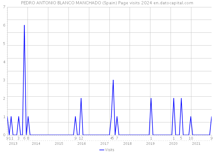 PEDRO ANTONIO BLANCO MANCHADO (Spain) Page visits 2024 