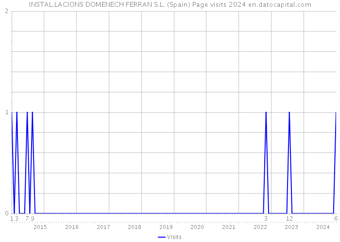 INSTAL.LACIONS DOMENECH FERRAN S.L. (Spain) Page visits 2024 
