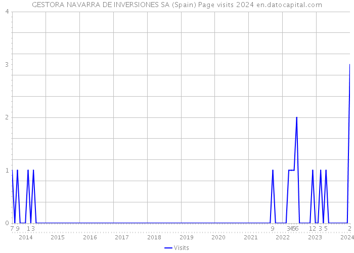 GESTORA NAVARRA DE INVERSIONES SA (Spain) Page visits 2024 