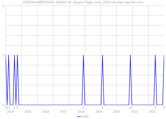 AGROALIMENTARIA AZNAR SA (Spain) Page visits 2024 