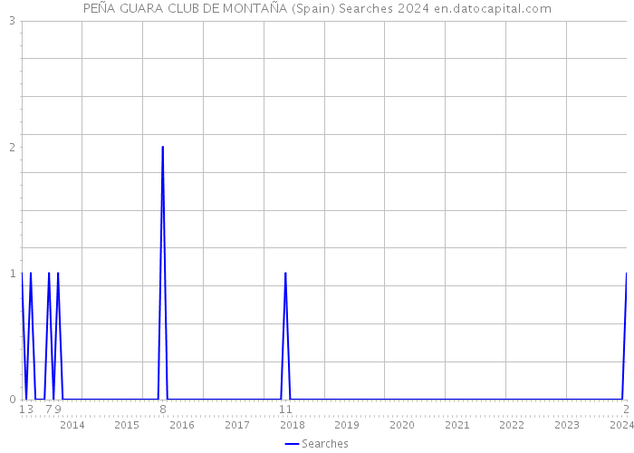 PEÑA GUARA CLUB DE MONTAÑA (Spain) Searches 2024 
