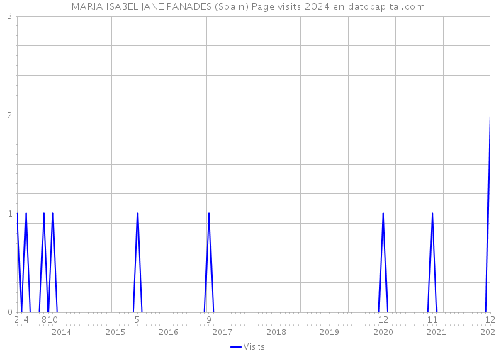 MARIA ISABEL JANE PANADES (Spain) Page visits 2024 