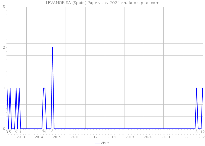 LEVANOR SA (Spain) Page visits 2024 