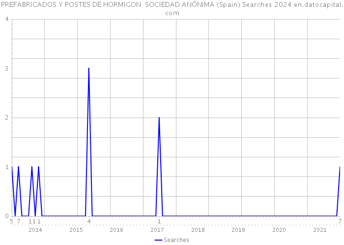 PREFABRICADOS Y POSTES DE HORMIGON SOCIEDAD ANÓNIMA (Spain) Searches 2024 