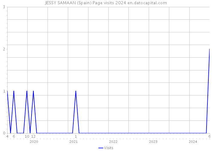 JESSY SAMAAN (Spain) Page visits 2024 