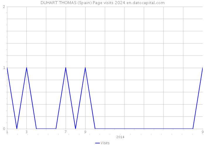 DUHART THOMAS (Spain) Page visits 2024 