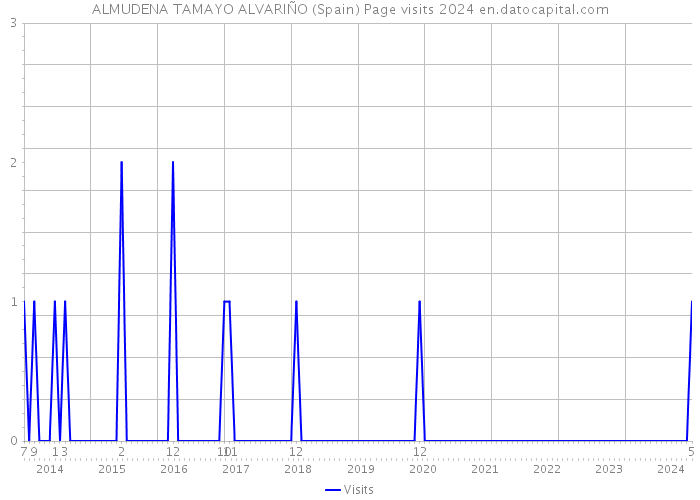 ALMUDENA TAMAYO ALVARIÑO (Spain) Page visits 2024 