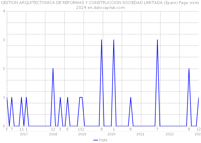GESTION ARQUITECTONICA DE REFORMAS Y CONSTRUCCION SOCIEDAD LIMITADA (Spain) Page visits 2024 