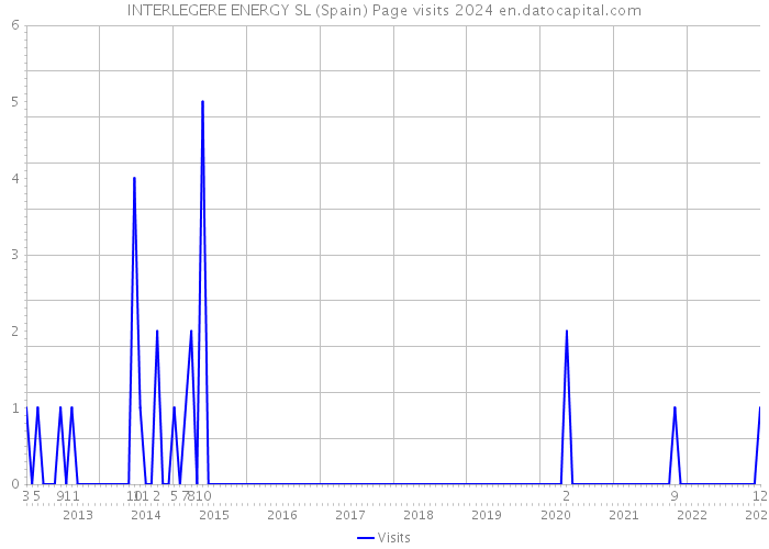 INTERLEGERE ENERGY SL (Spain) Page visits 2024 
