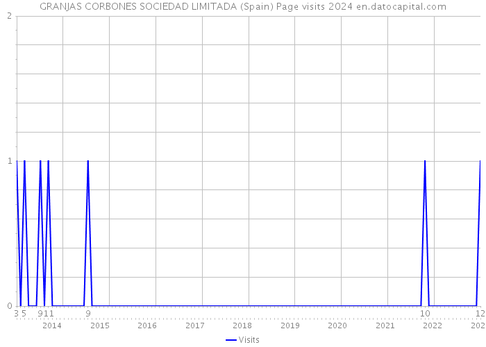 GRANJAS CORBONES SOCIEDAD LIMITADA (Spain) Page visits 2024 