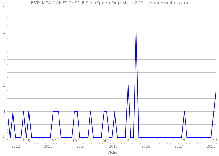 ESTAMPACIONES CASPLE S.A. (Spain) Page visits 2024 