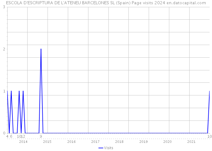 ESCOLA D'ESCRIPTURA DE L'ATENEU BARCELONES SL (Spain) Page visits 2024 