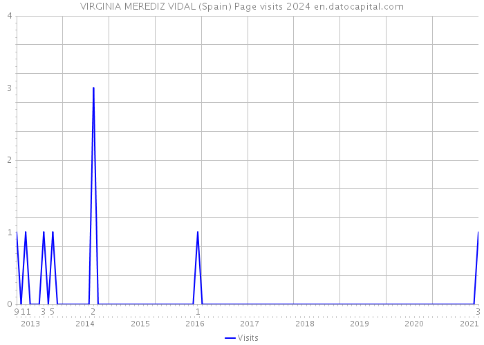VIRGINIA MEREDIZ VIDAL (Spain) Page visits 2024 