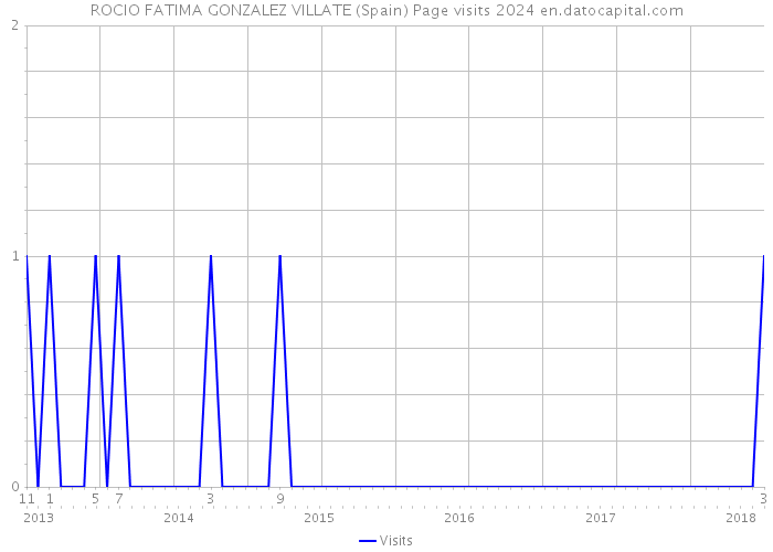 ROCIO FATIMA GONZALEZ VILLATE (Spain) Page visits 2024 