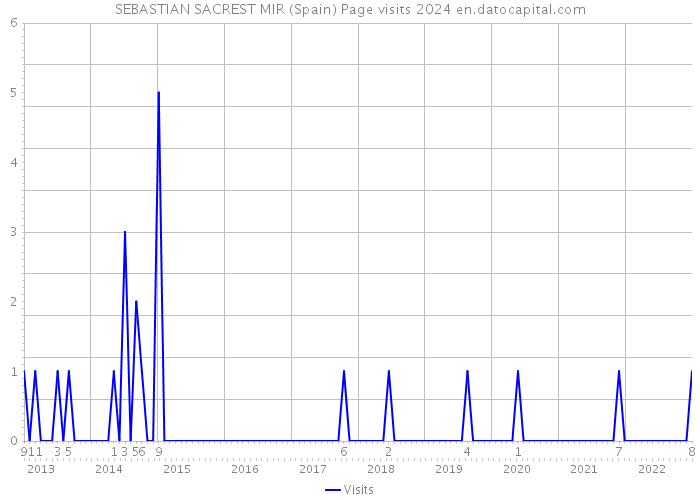 SEBASTIAN SACREST MIR (Spain) Page visits 2024 