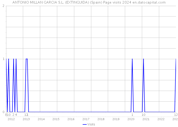 ANTONIO MILLAN GARCIA S.L. (EXTINGUIDA) (Spain) Page visits 2024 