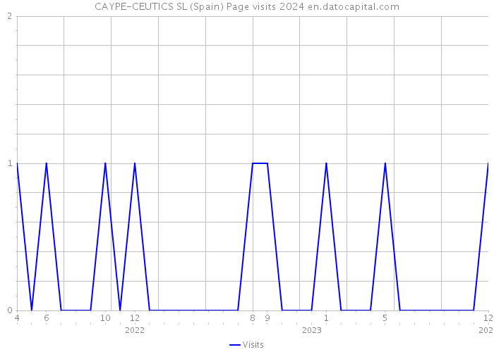 CAYPE-CEUTICS SL (Spain) Page visits 2024 