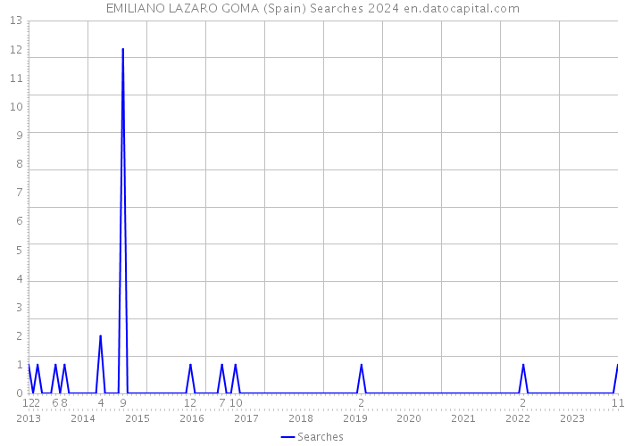 EMILIANO LAZARO GOMA (Spain) Searches 2024 