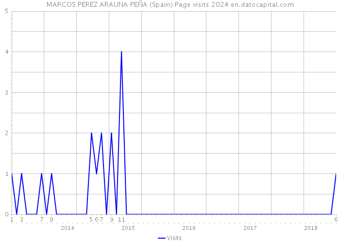MARCOS PEREZ ARAUNA PEÑA (Spain) Page visits 2024 