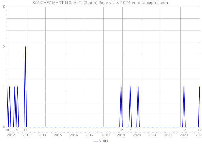 SANCHEZ MARTIN S. A. T. (Spain) Page visits 2024 