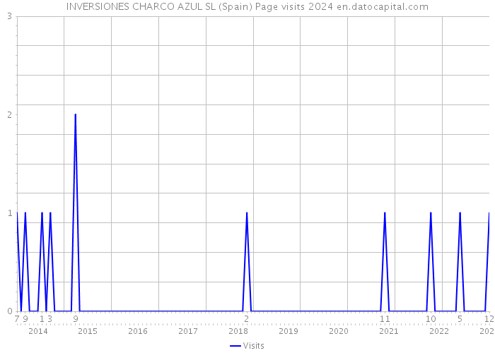 INVERSIONES CHARCO AZUL SL (Spain) Page visits 2024 