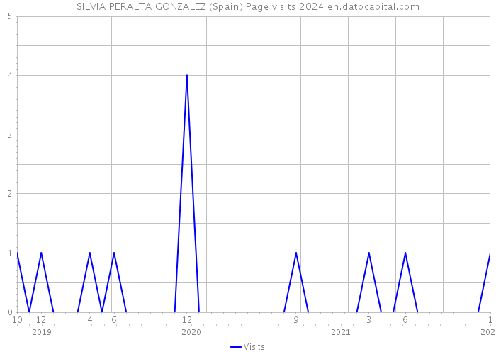 SILVIA PERALTA GONZALEZ (Spain) Page visits 2024 