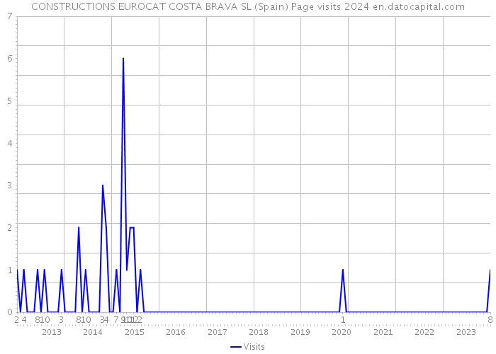CONSTRUCTIONS EUROCAT COSTA BRAVA SL (Spain) Page visits 2024 