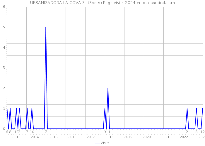 URBANIZADORA LA COVA SL (Spain) Page visits 2024 
