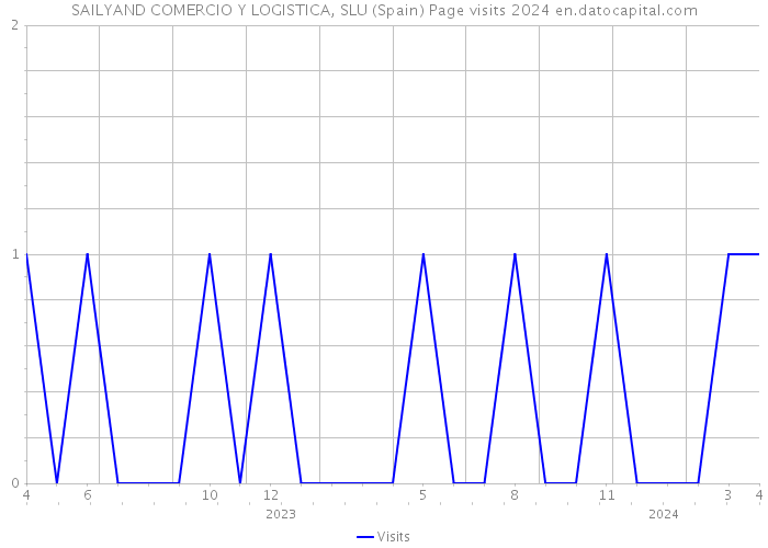 SAILYAND COMERCIO Y LOGISTICA, SLU (Spain) Page visits 2024 
