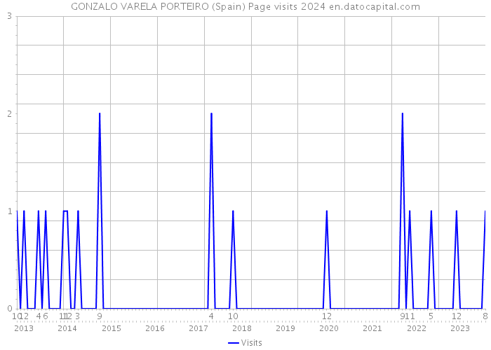 GONZALO VARELA PORTEIRO (Spain) Page visits 2024 
