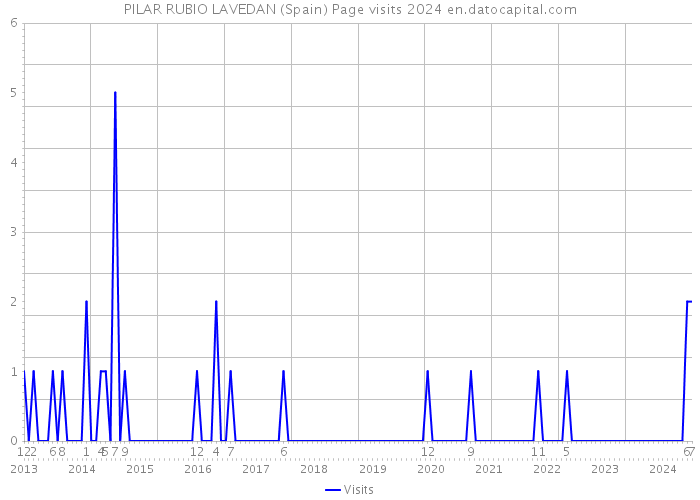 PILAR RUBIO LAVEDAN (Spain) Page visits 2024 