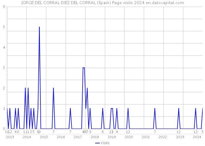 JORGE DEL CORRAL DIEZ DEL CORRAL (Spain) Page visits 2024 