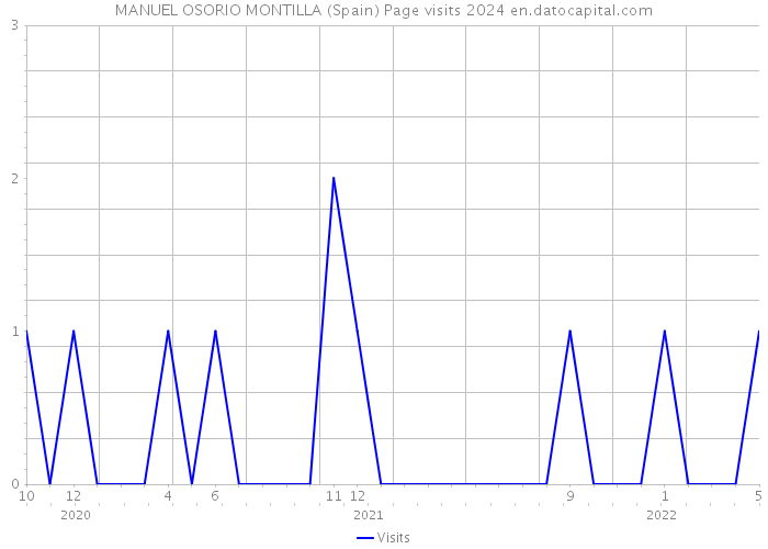 MANUEL OSORIO MONTILLA (Spain) Page visits 2024 