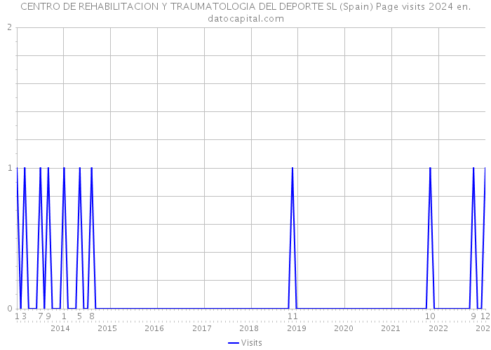 CENTRO DE REHABILITACION Y TRAUMATOLOGIA DEL DEPORTE SL (Spain) Page visits 2024 