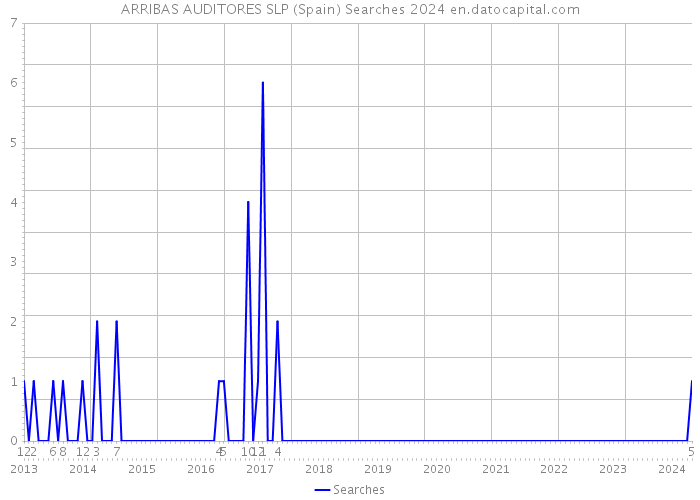 ARRIBAS AUDITORES SLP (Spain) Searches 2024 