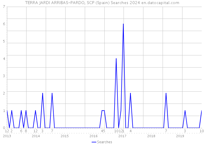 TERRA JARDI ARRIBAS-PARDO, SCP (Spain) Searches 2024 