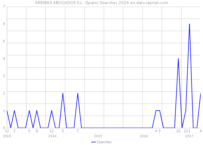 ARRIBAS ABOGADOS S.L. (Spain) Searches 2024 