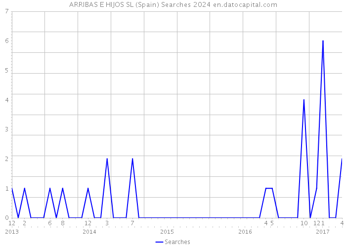 ARRIBAS E HIJOS SL (Spain) Searches 2024 