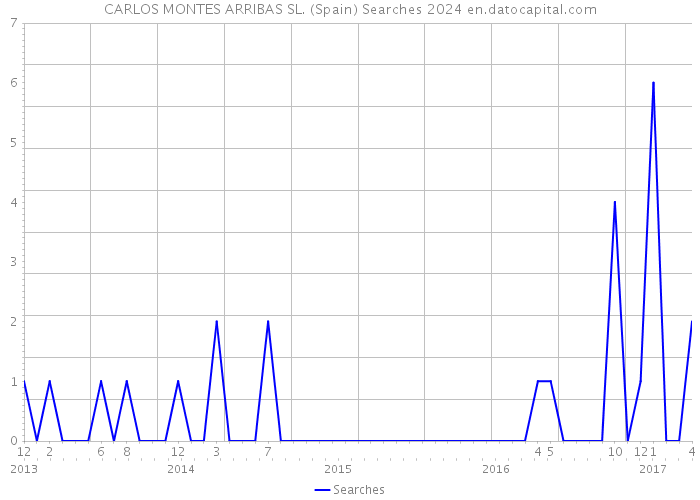 CARLOS MONTES ARRIBAS SL. (Spain) Searches 2024 