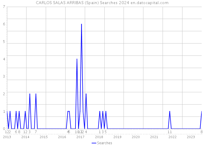 CARLOS SALAS ARRIBAS (Spain) Searches 2024 