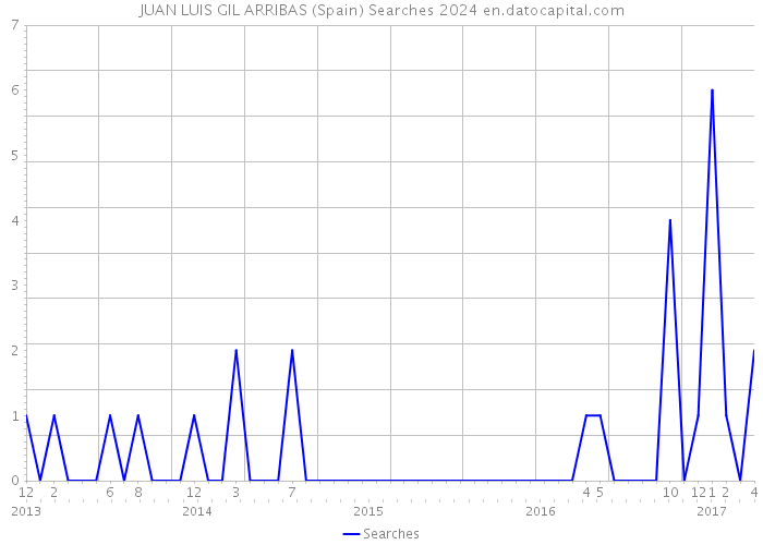 JUAN LUIS GIL ARRIBAS (Spain) Searches 2024 