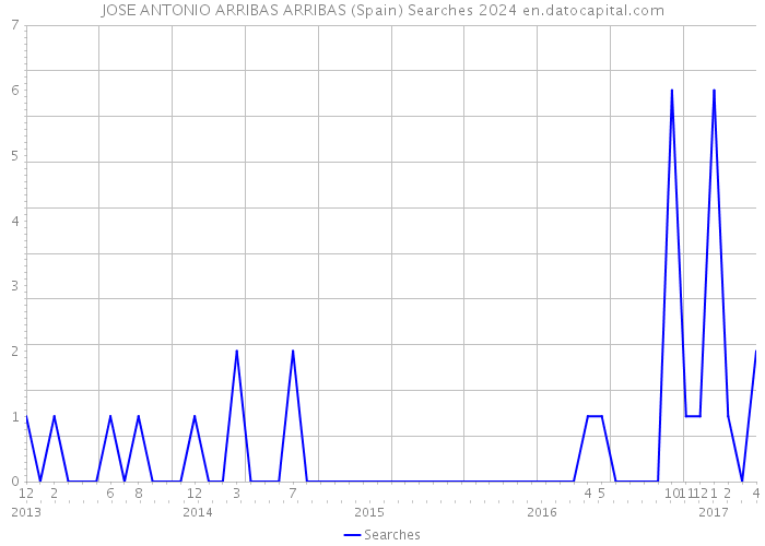 JOSE ANTONIO ARRIBAS ARRIBAS (Spain) Searches 2024 