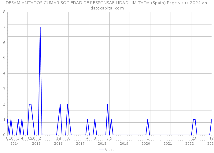 DESAMIANTADOS CUMAR SOCIEDAD DE RESPONSABILIDAD LIMITADA (Spain) Page visits 2024 