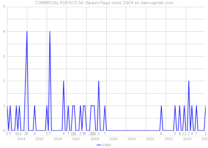 COMERCIAL FLEXICO SA (Spain) Page visits 2024 