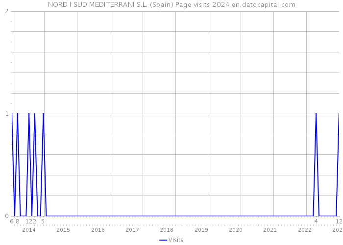 NORD I SUD MEDITERRANI S.L. (Spain) Page visits 2024 