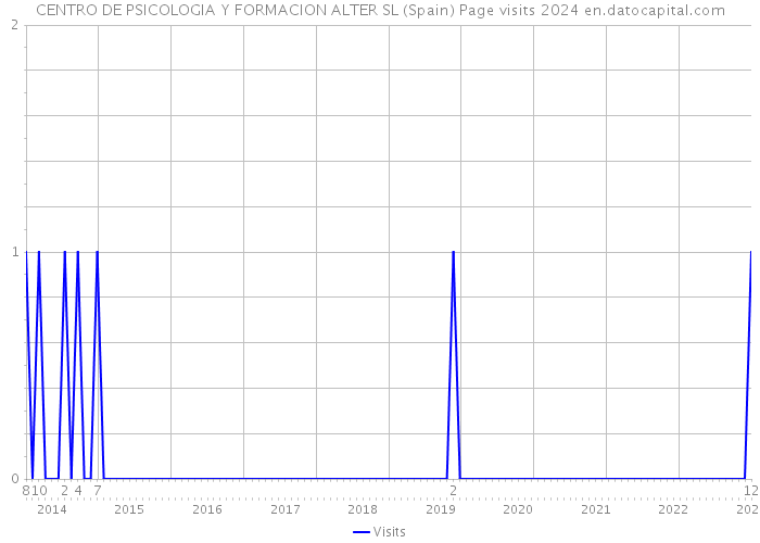 CENTRO DE PSICOLOGIA Y FORMACION ALTER SL (Spain) Page visits 2024 