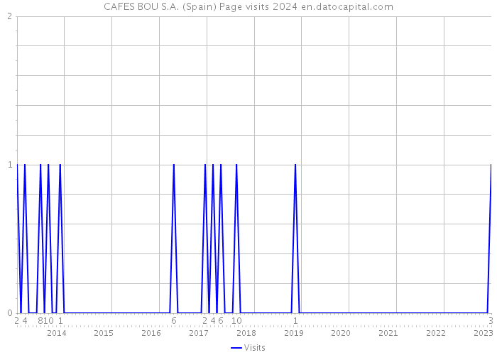 CAFES BOU S.A. (Spain) Page visits 2024 