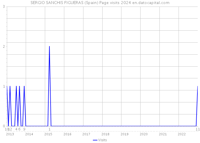 SERGIO SANCHIS FIGUERAS (Spain) Page visits 2024 