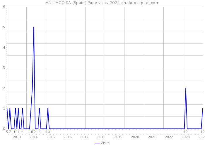 ANLLACO SA (Spain) Page visits 2024 
